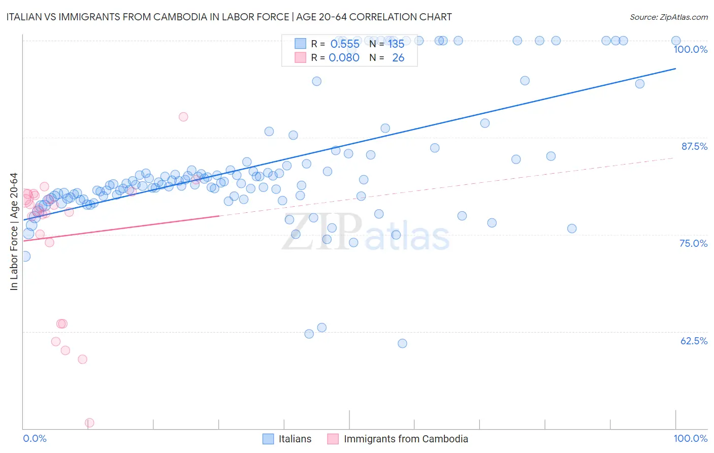 Italian vs Immigrants from Cambodia In Labor Force | Age 20-64