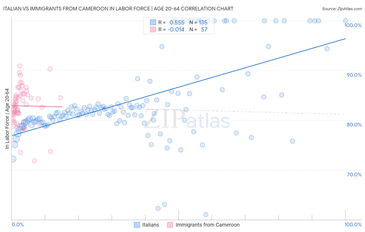 Italian vs Immigrants from Cameroon In Labor Force | Age 20-64