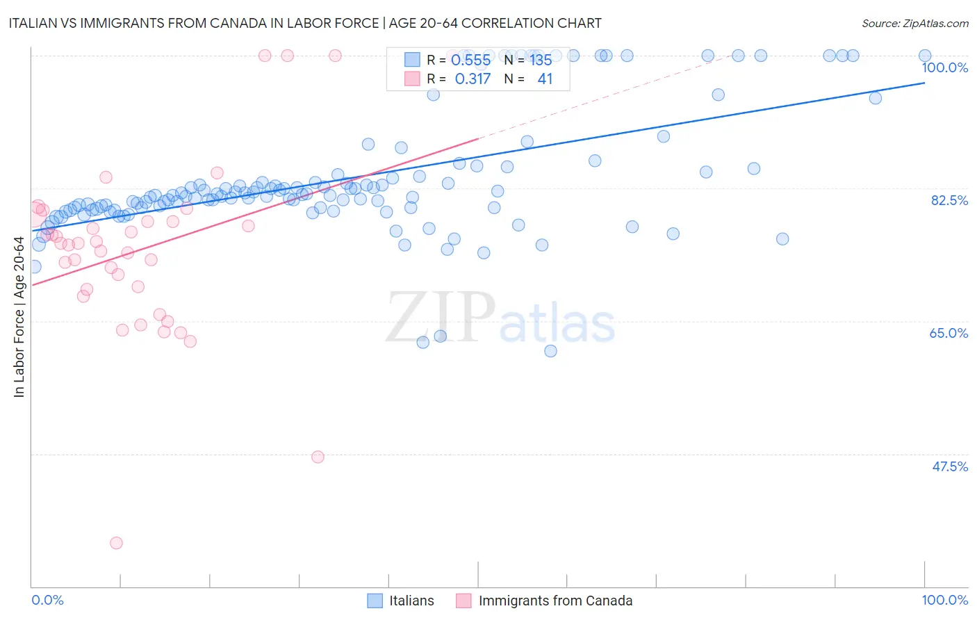 Italian vs Immigrants from Canada In Labor Force | Age 20-64