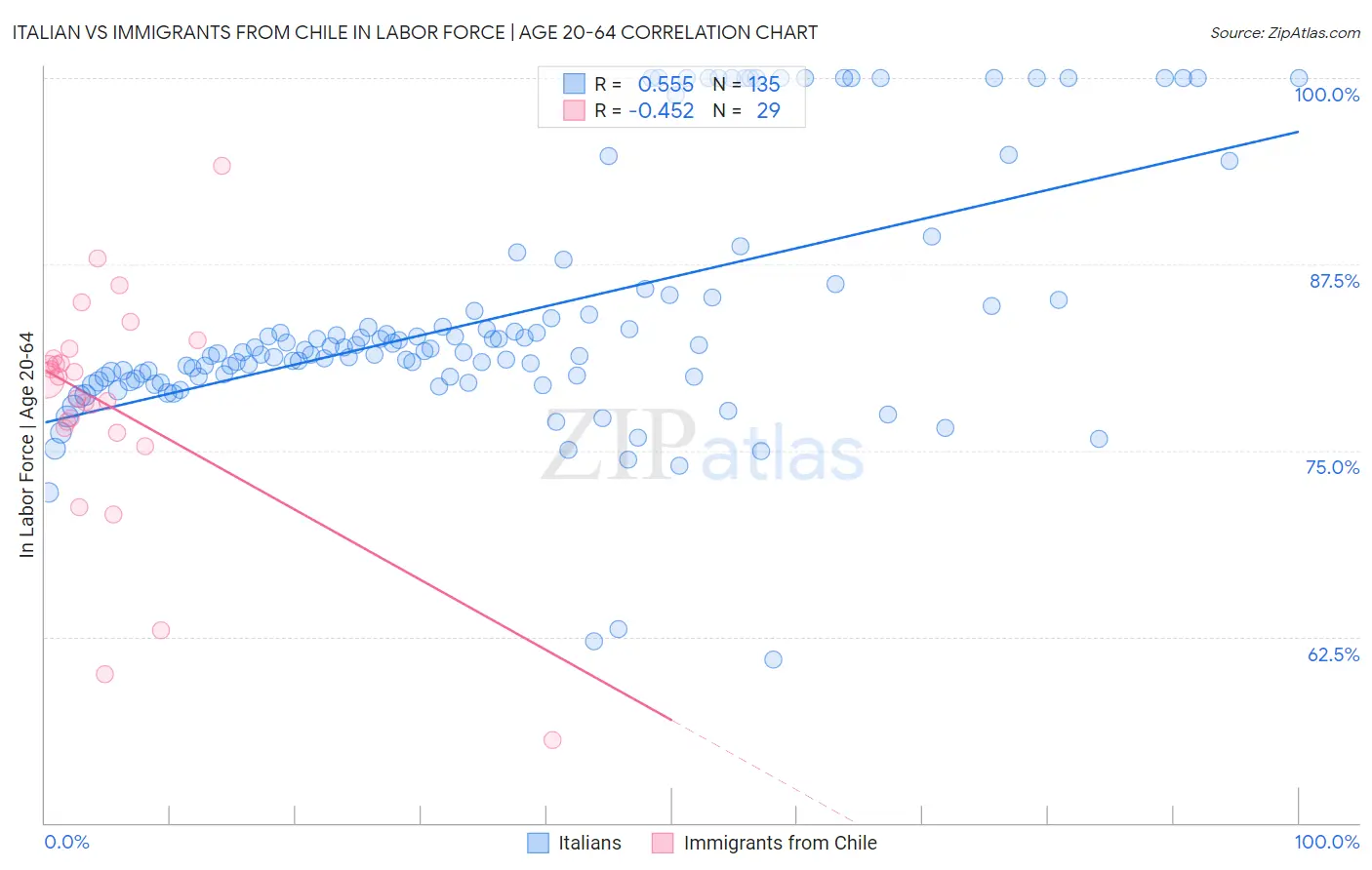 Italian vs Immigrants from Chile In Labor Force | Age 20-64