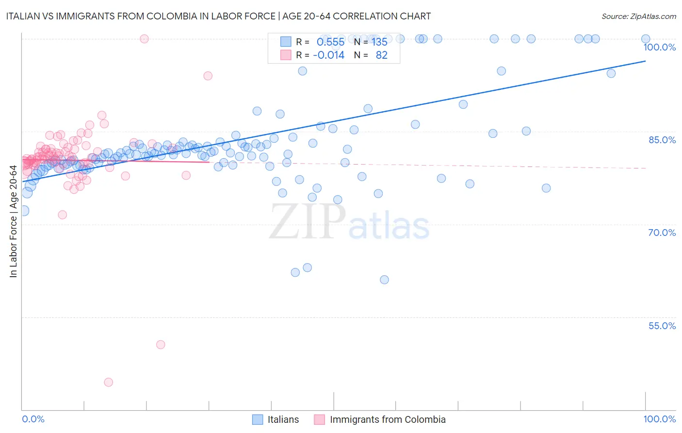 Italian vs Immigrants from Colombia In Labor Force | Age 20-64