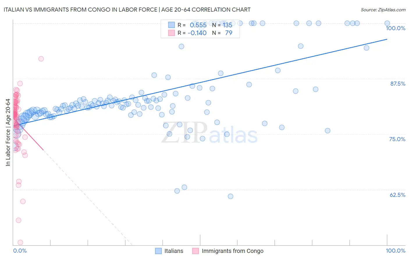 Italian vs Immigrants from Congo In Labor Force | Age 20-64