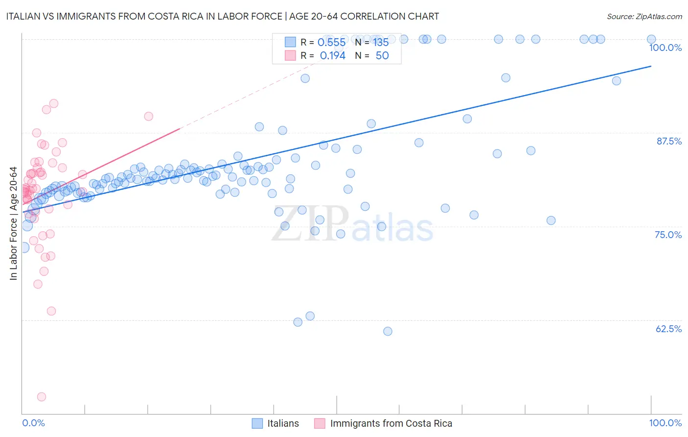 Italian vs Immigrants from Costa Rica In Labor Force | Age 20-64