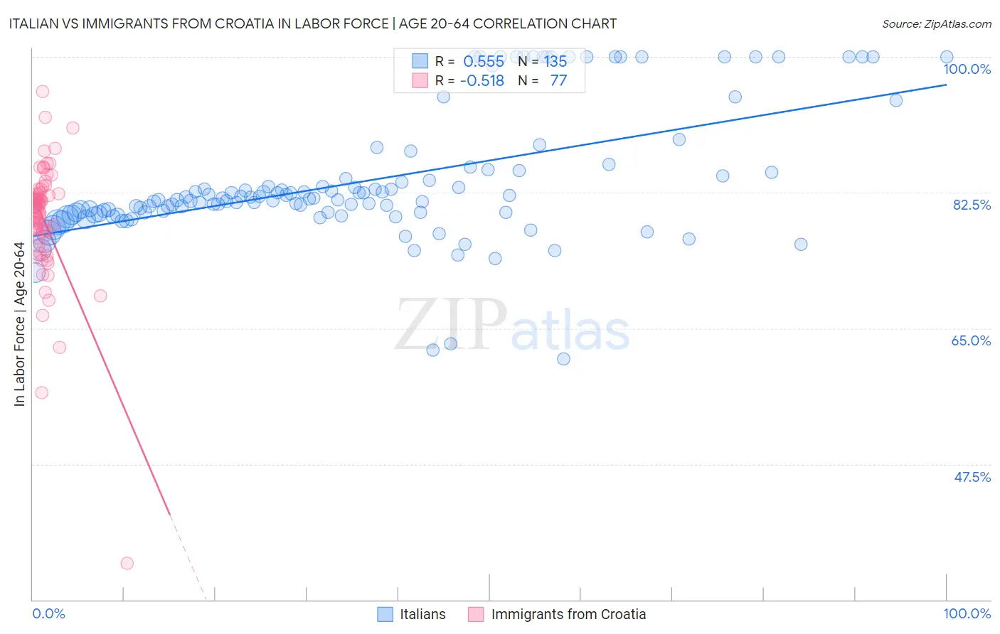 Italian vs Immigrants from Croatia In Labor Force | Age 20-64