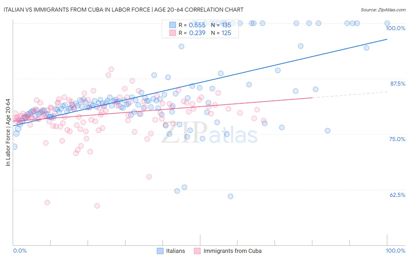 Italian vs Immigrants from Cuba In Labor Force | Age 20-64