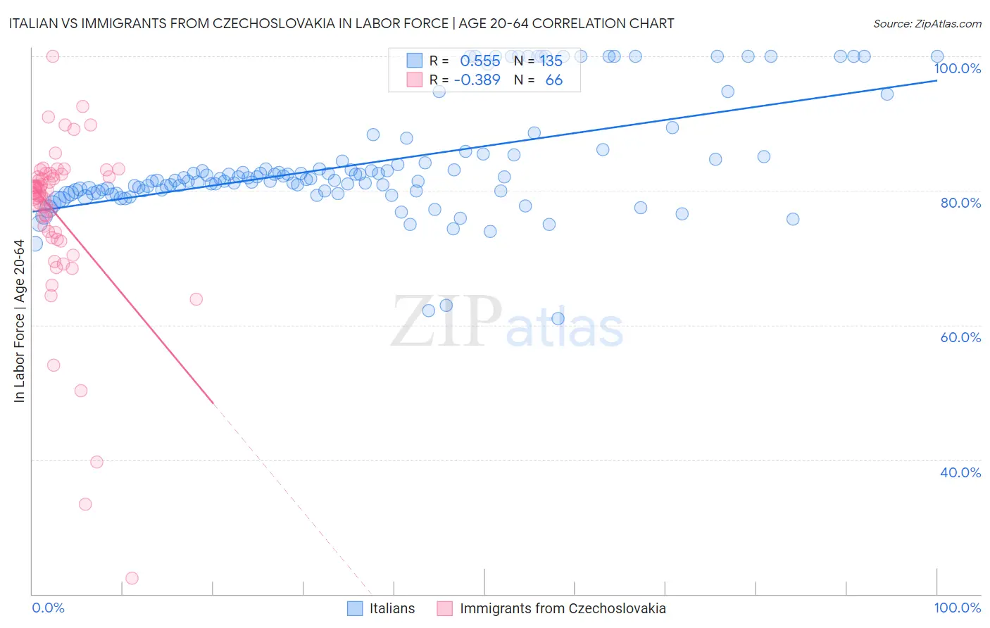 Italian vs Immigrants from Czechoslovakia In Labor Force | Age 20-64