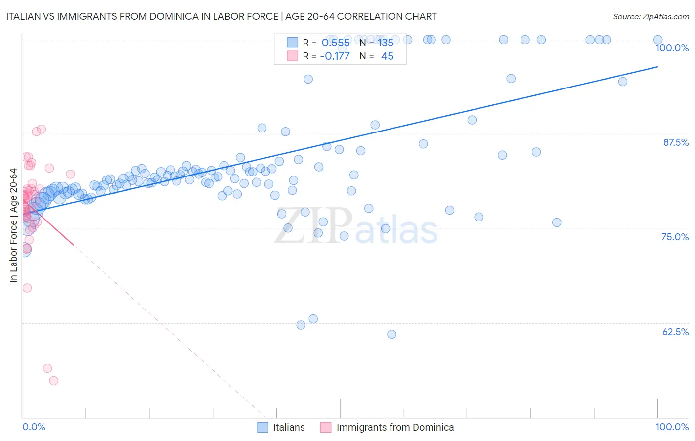 Italian vs Immigrants from Dominica In Labor Force | Age 20-64
