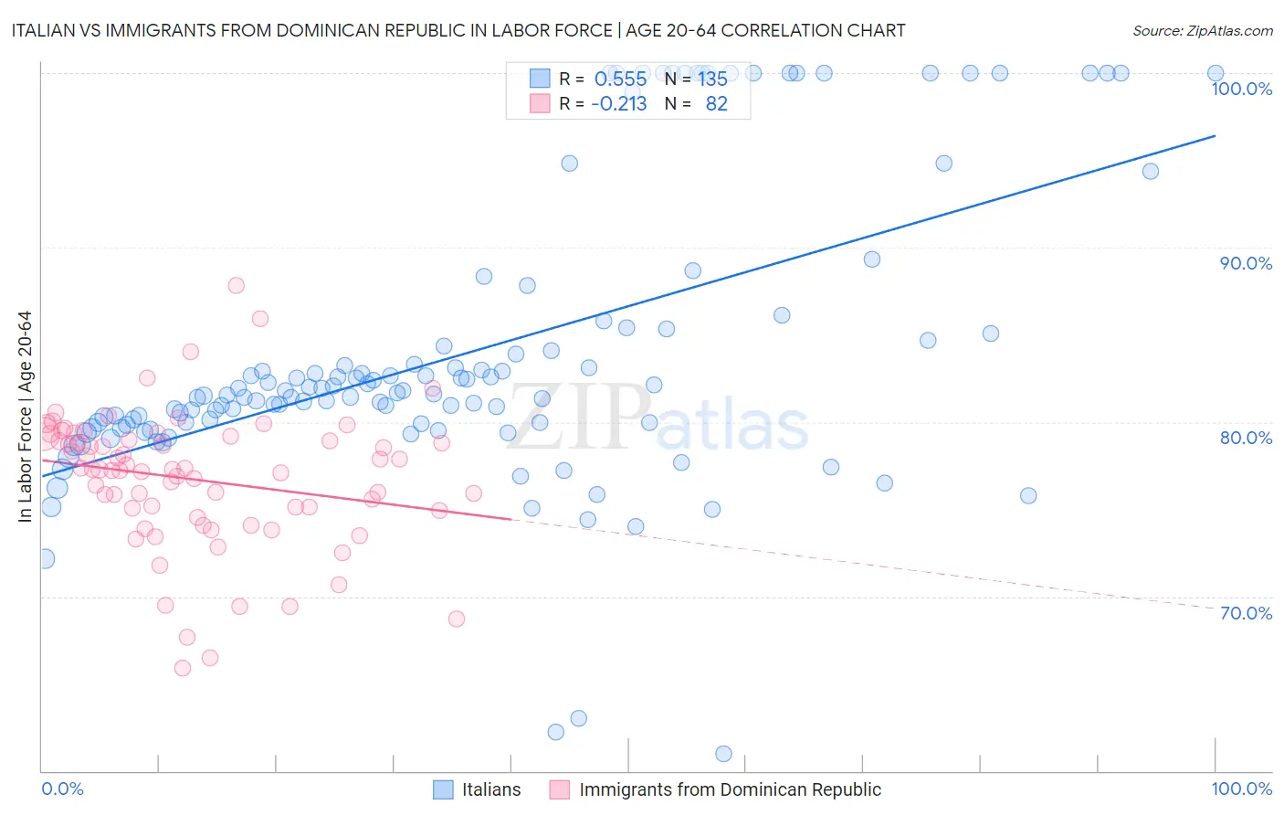 Italian vs Immigrants from Dominican Republic In Labor Force | Age 20-64