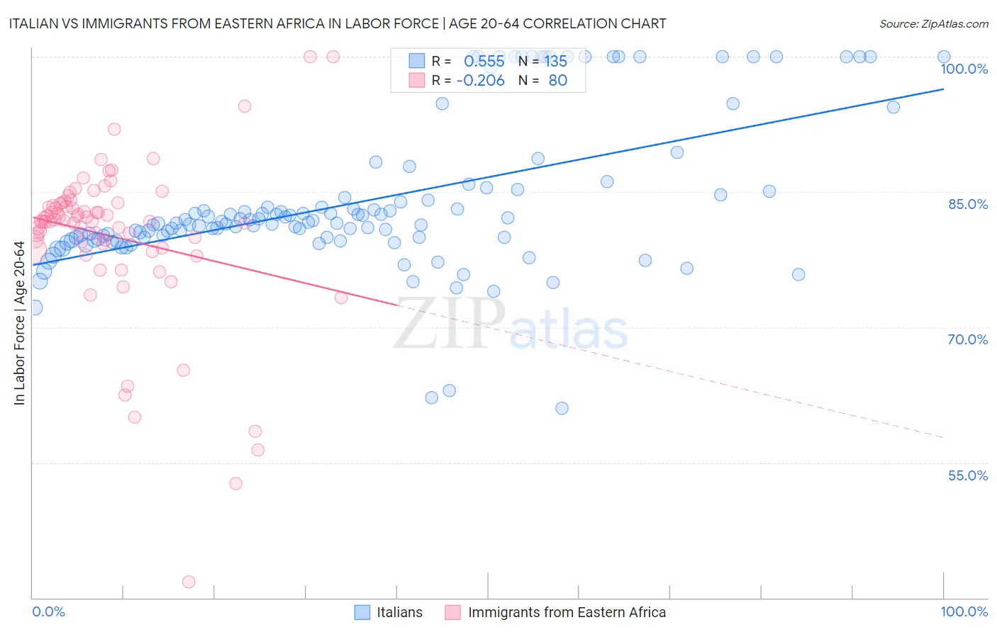 Italian vs Immigrants from Eastern Africa In Labor Force | Age 20-64