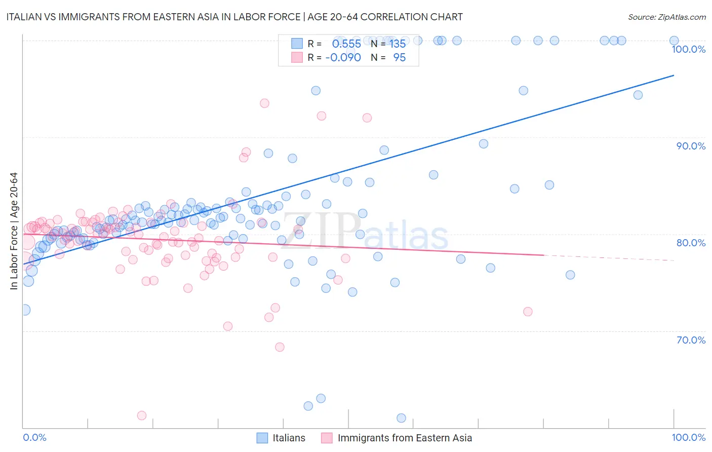 Italian vs Immigrants from Eastern Asia In Labor Force | Age 20-64