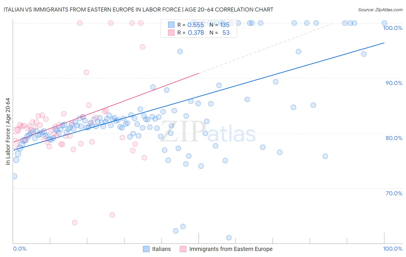 Italian vs Immigrants from Eastern Europe In Labor Force | Age 20-64
