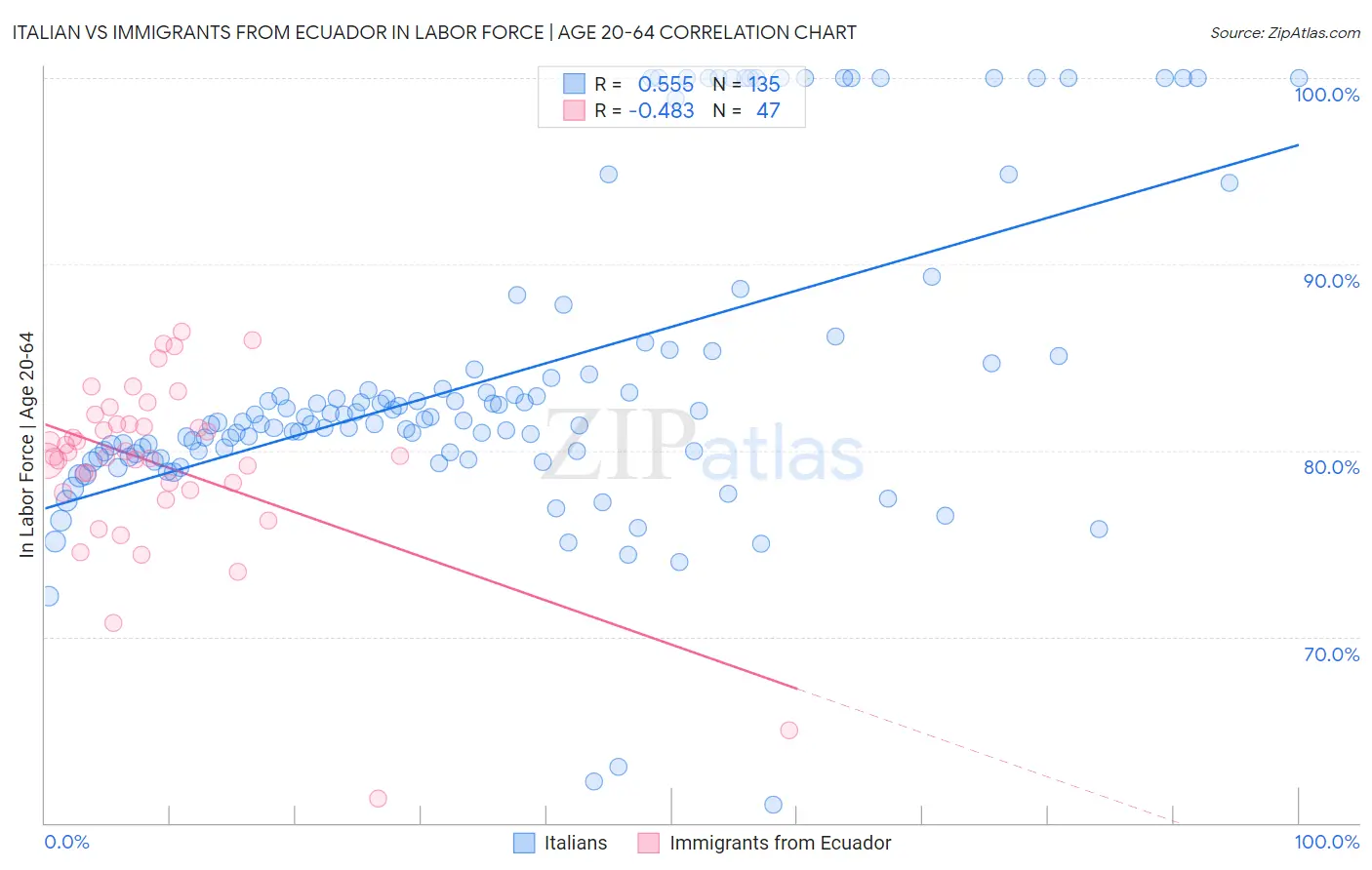 Italian vs Immigrants from Ecuador In Labor Force | Age 20-64
