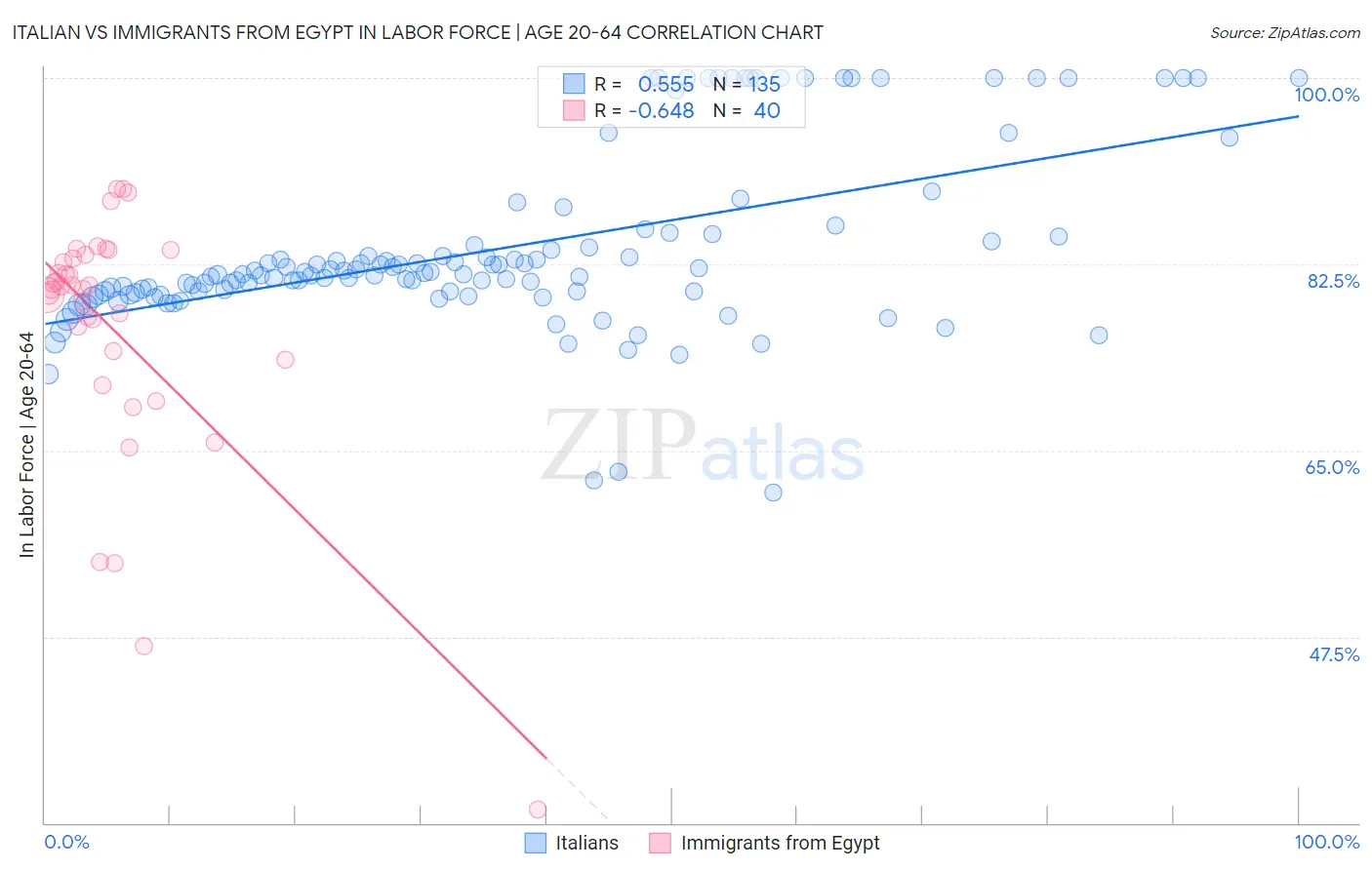 Italian vs Immigrants from Egypt In Labor Force | Age 20-64