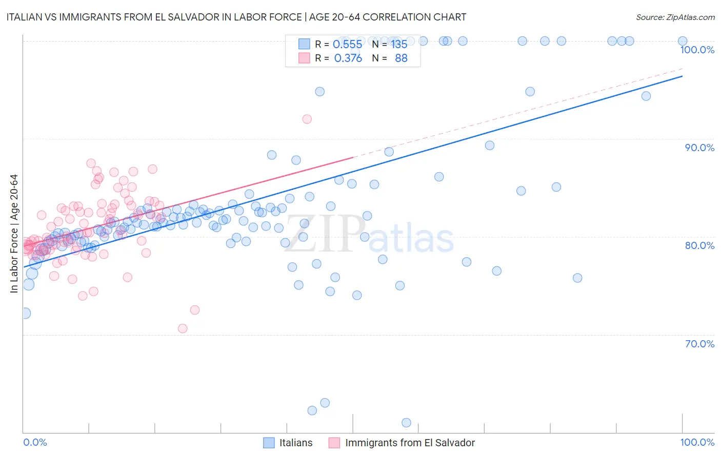 Italian vs Immigrants from El Salvador In Labor Force | Age 20-64