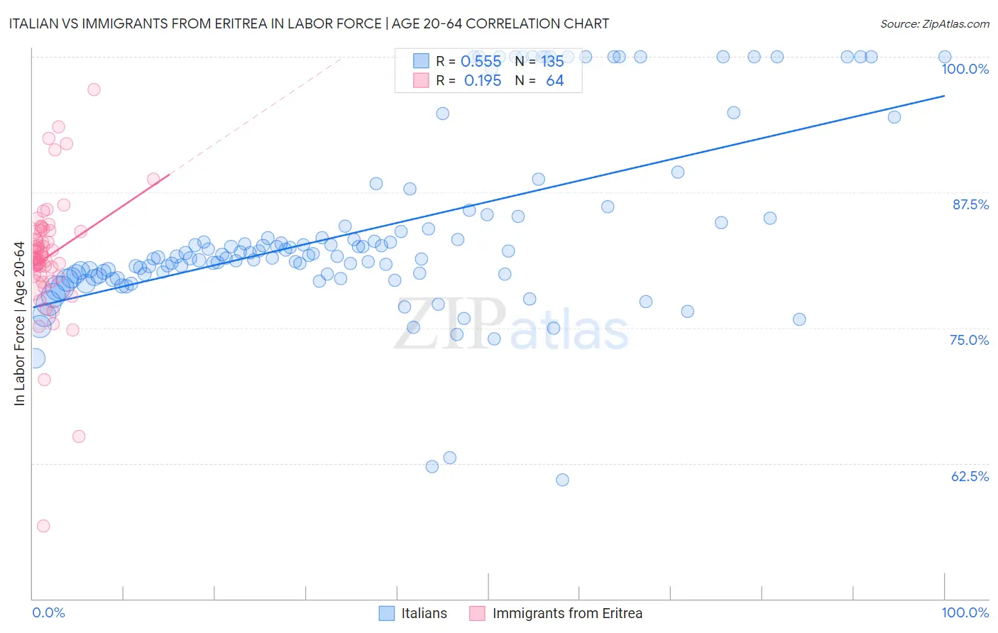 Italian vs Immigrants from Eritrea In Labor Force | Age 20-64