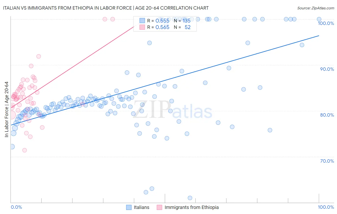 Italian vs Immigrants from Ethiopia In Labor Force | Age 20-64