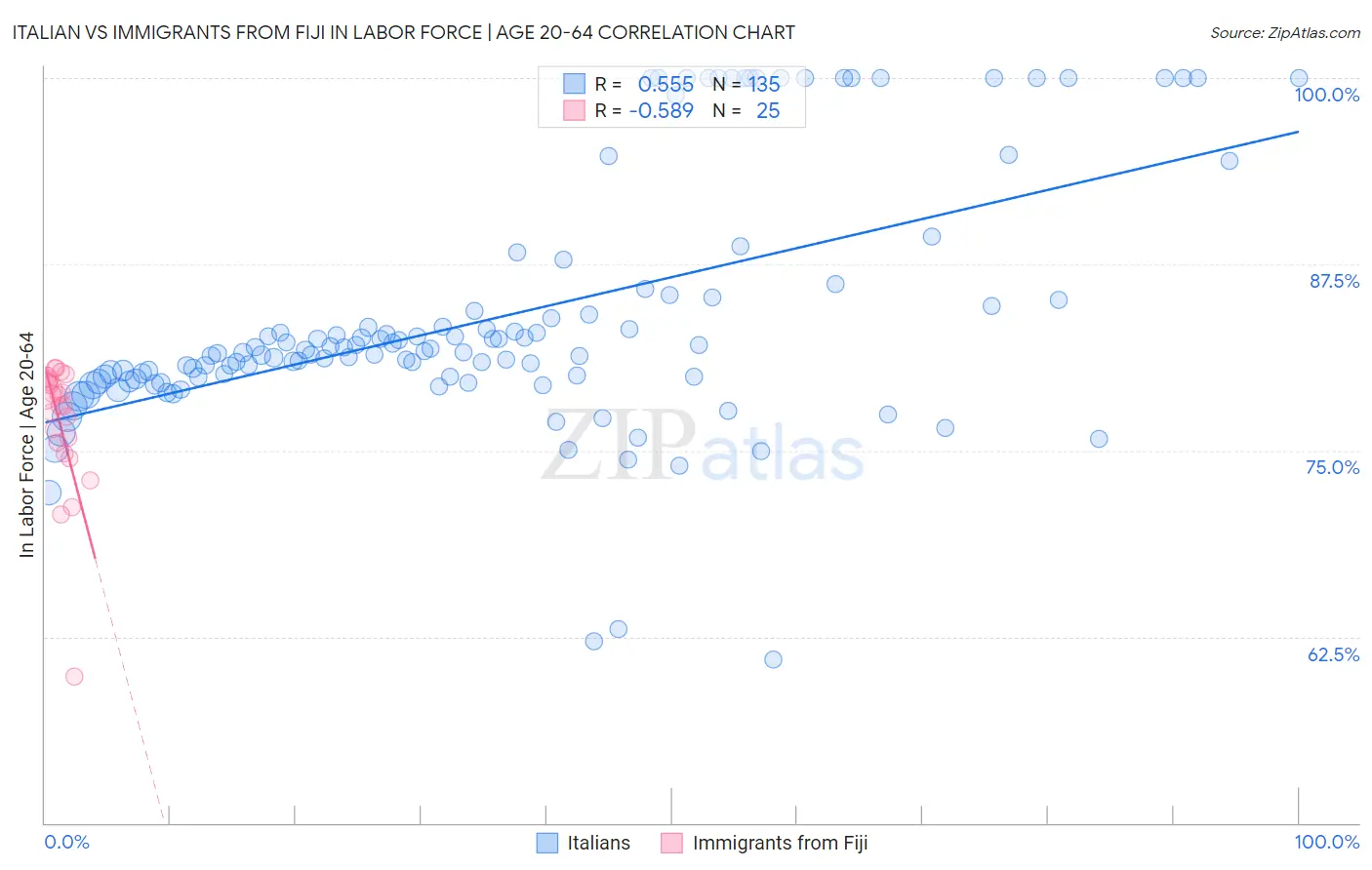 Italian vs Immigrants from Fiji In Labor Force | Age 20-64
