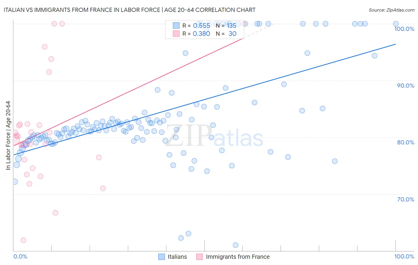 Italian vs Immigrants from France In Labor Force | Age 20-64