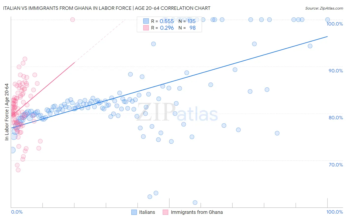 Italian vs Immigrants from Ghana In Labor Force | Age 20-64