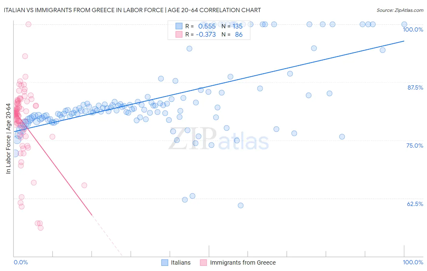 Italian vs Immigrants from Greece In Labor Force | Age 20-64
