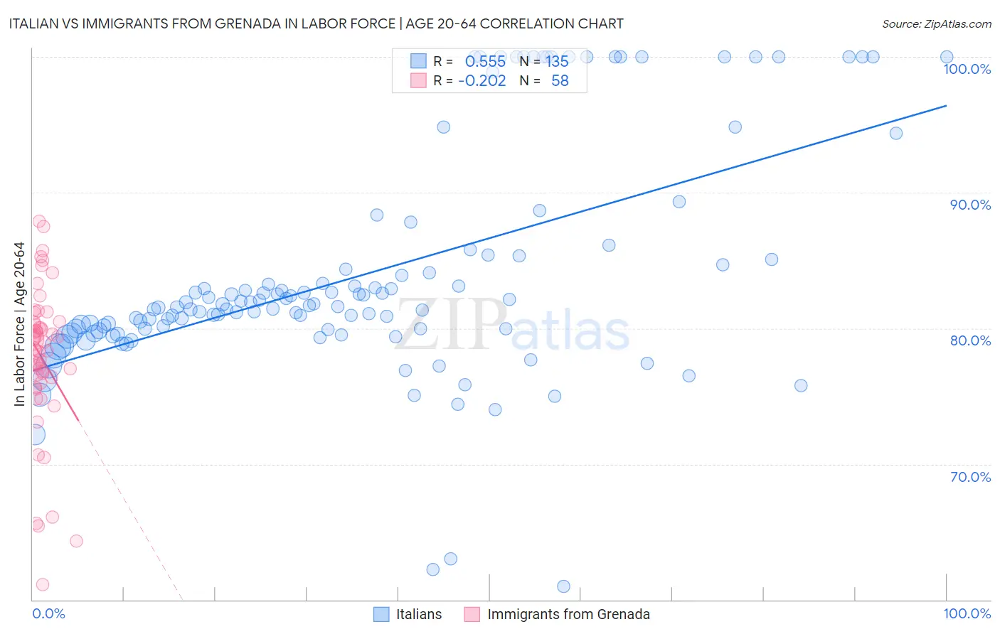 Italian vs Immigrants from Grenada In Labor Force | Age 20-64