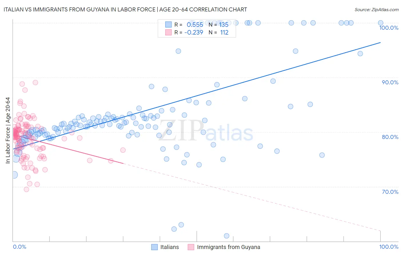 Italian vs Immigrants from Guyana In Labor Force | Age 20-64