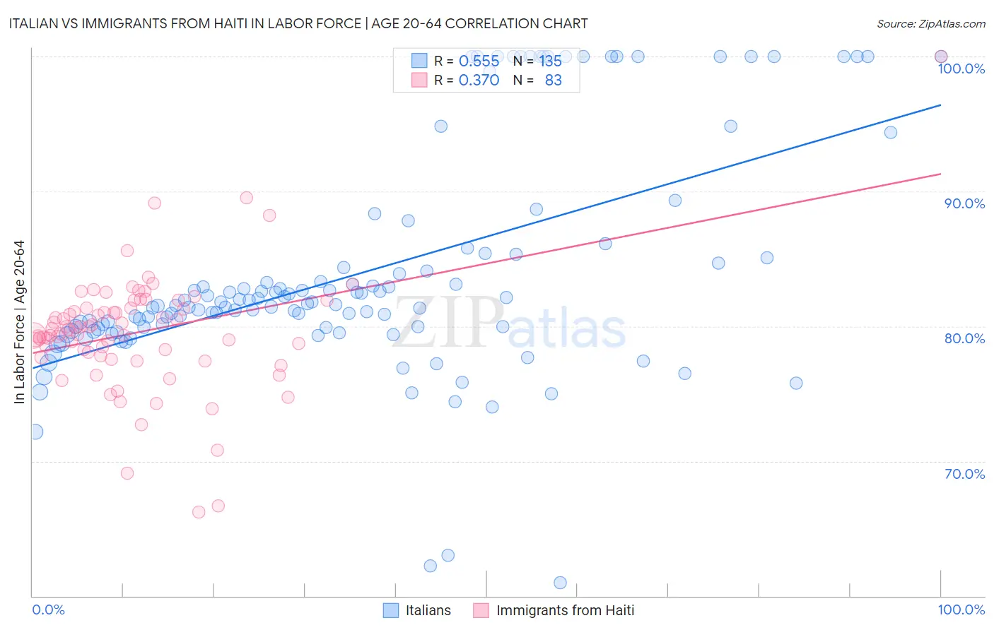 Italian vs Immigrants from Haiti In Labor Force | Age 20-64