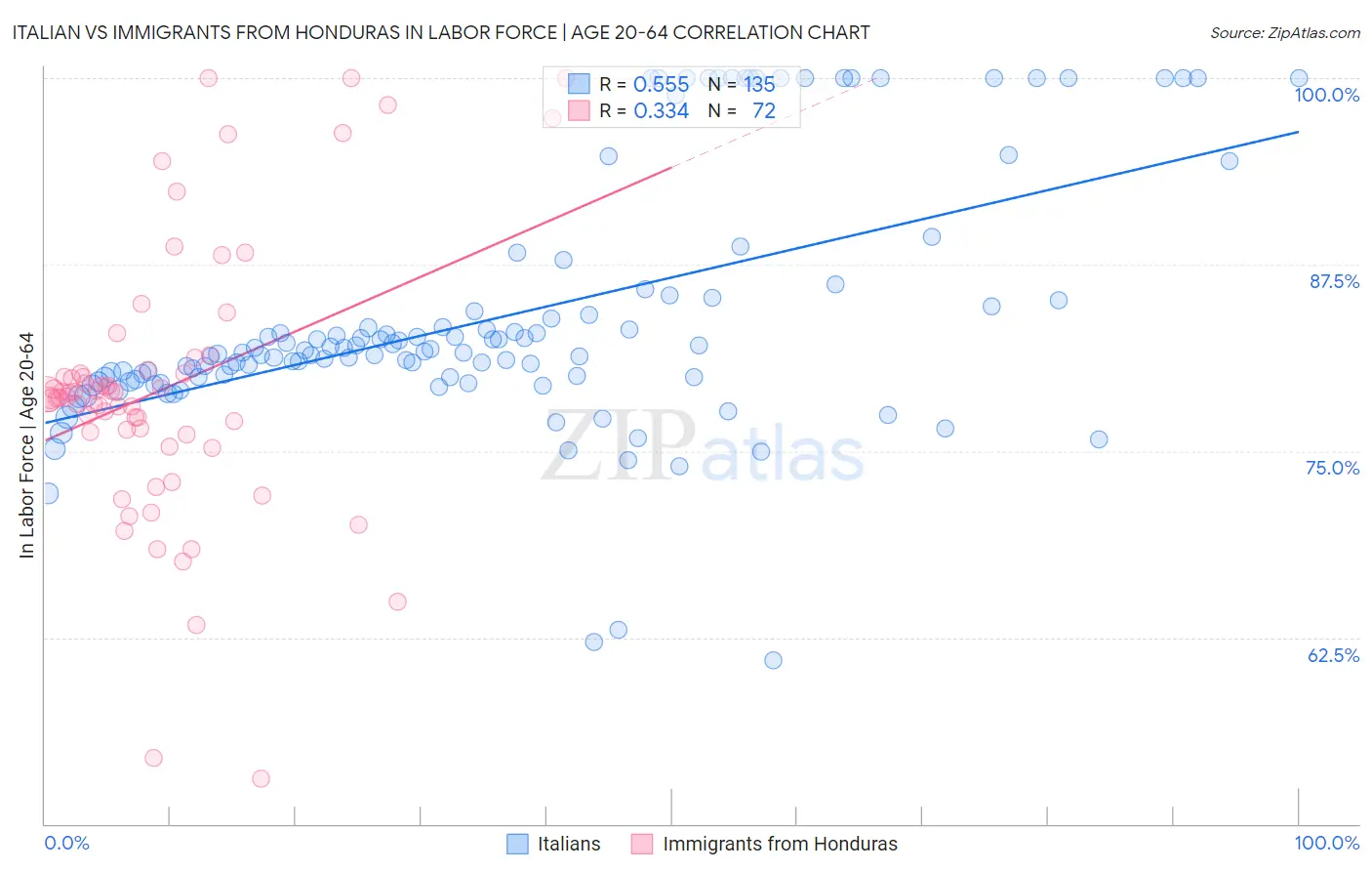 Italian vs Immigrants from Honduras In Labor Force | Age 20-64