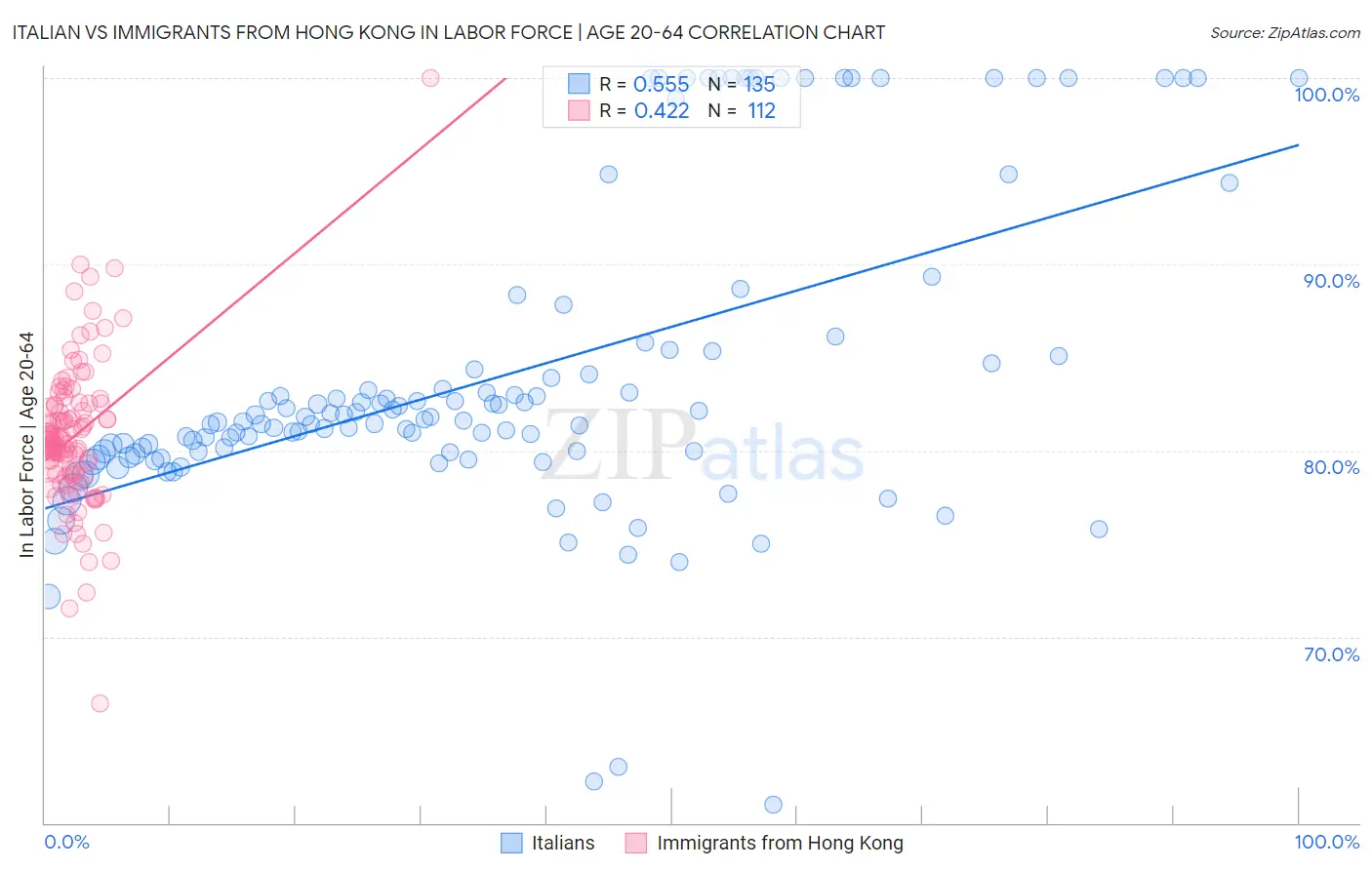 Italian vs Immigrants from Hong Kong In Labor Force | Age 20-64