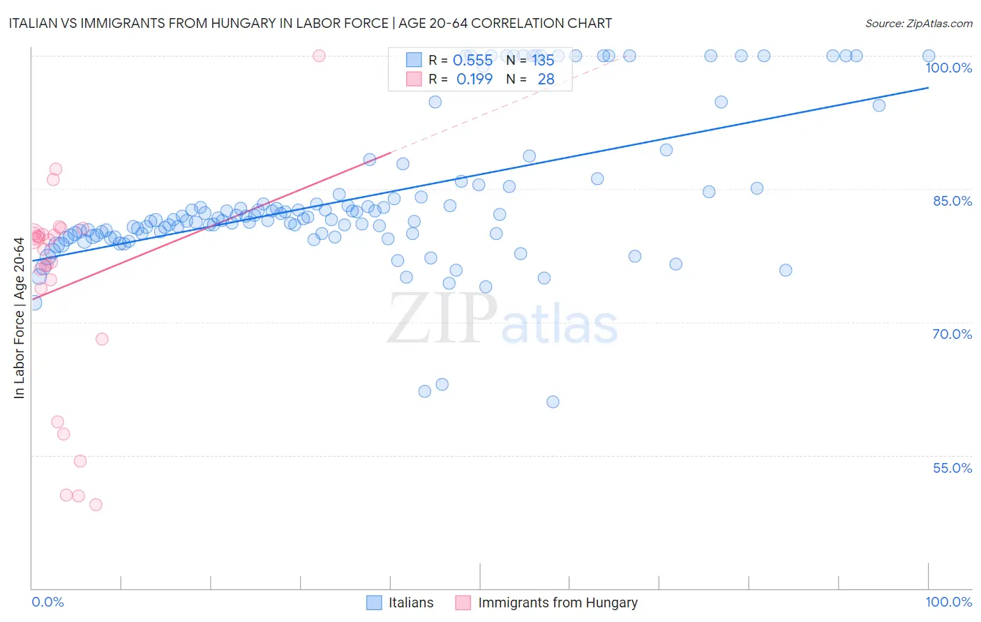 Italian vs Immigrants from Hungary In Labor Force | Age 20-64