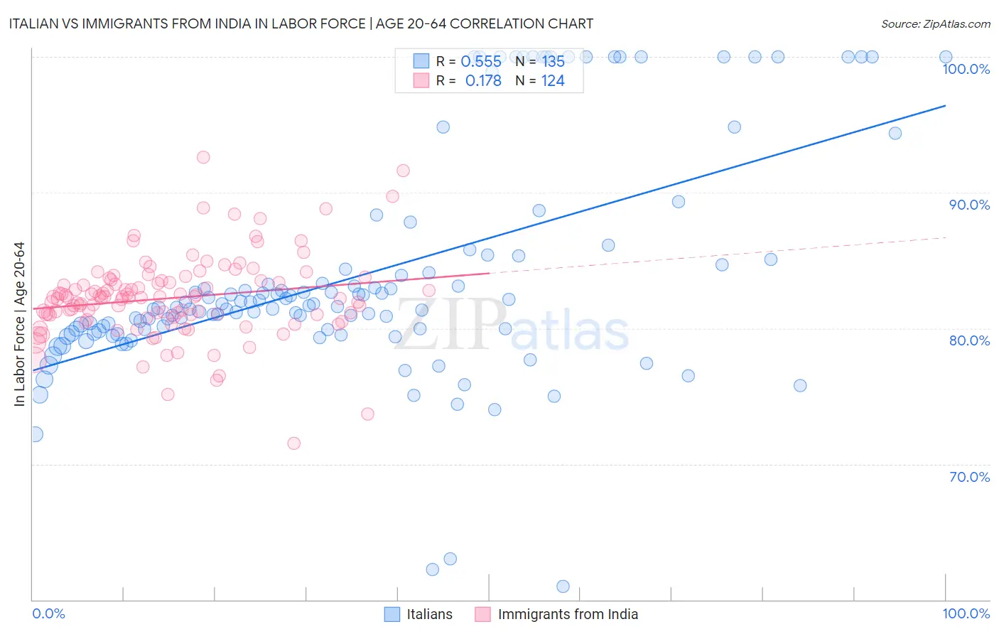 Italian vs Immigrants from India In Labor Force | Age 20-64