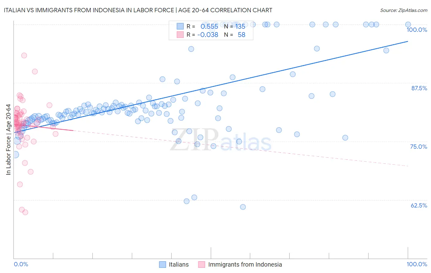 Italian vs Immigrants from Indonesia In Labor Force | Age 20-64
