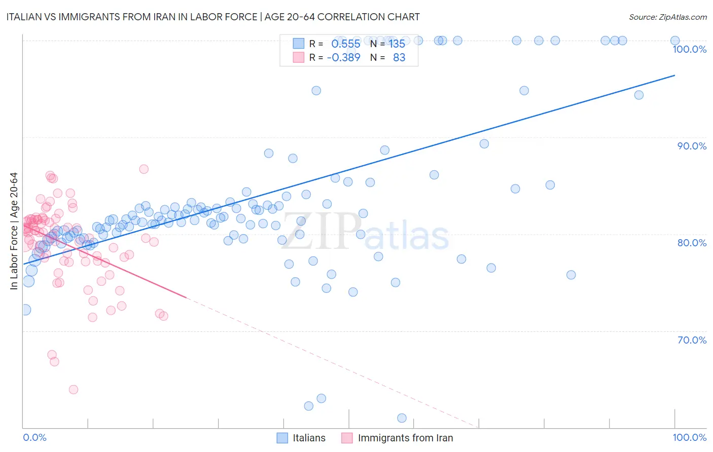 Italian vs Immigrants from Iran In Labor Force | Age 20-64