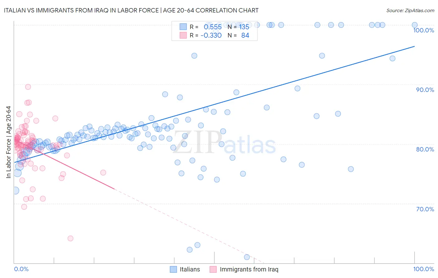 Italian vs Immigrants from Iraq In Labor Force | Age 20-64
