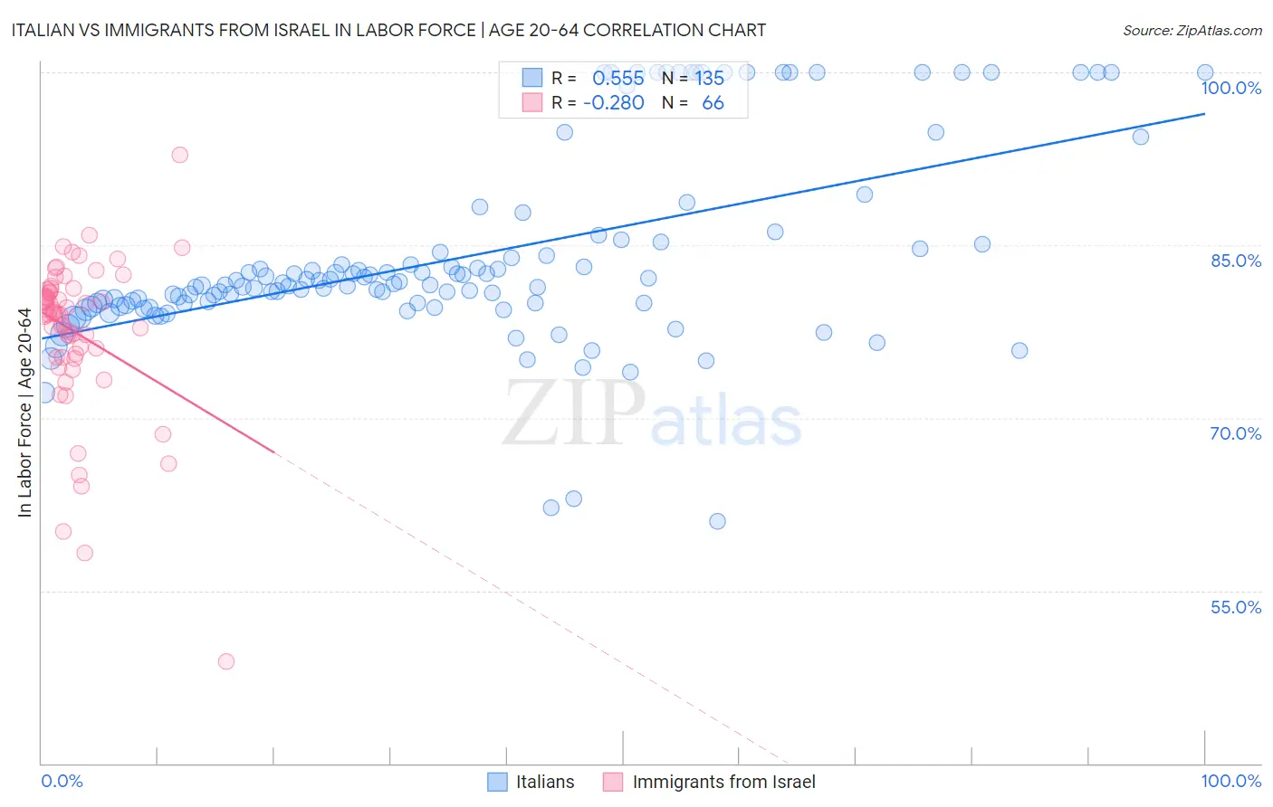Italian vs Immigrants from Israel In Labor Force | Age 20-64