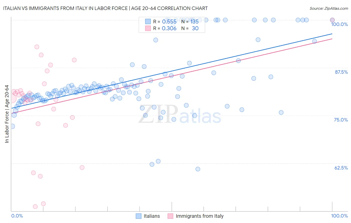 Italian vs Immigrants from Italy In Labor Force | Age 20-64
