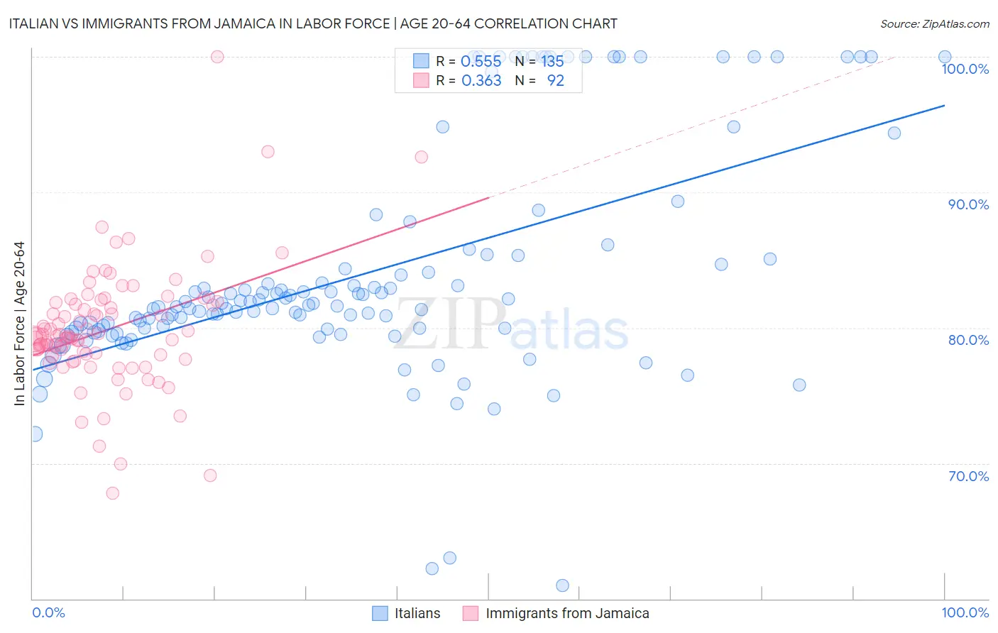 Italian vs Immigrants from Jamaica In Labor Force | Age 20-64