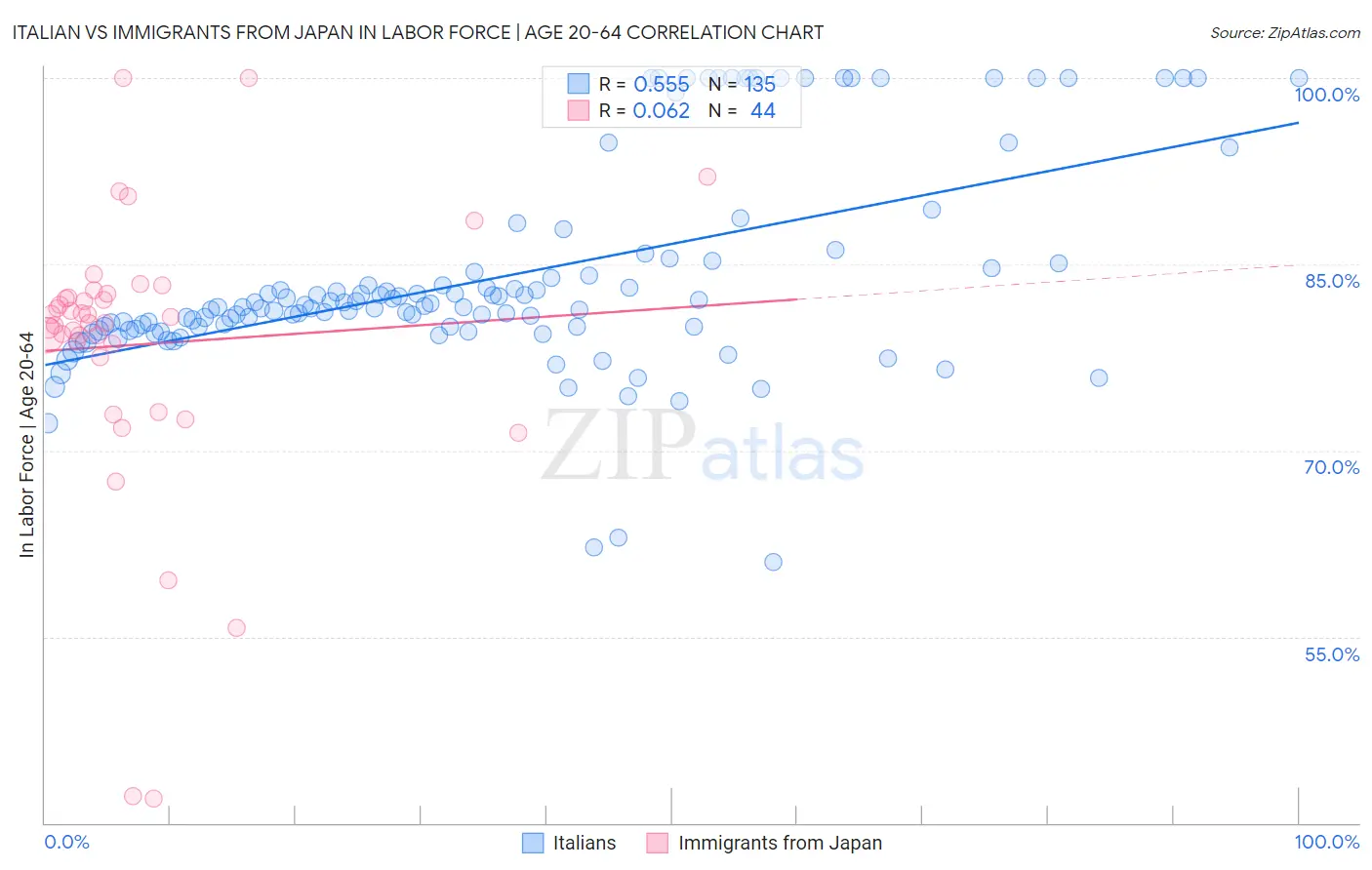 Italian vs Immigrants from Japan In Labor Force | Age 20-64