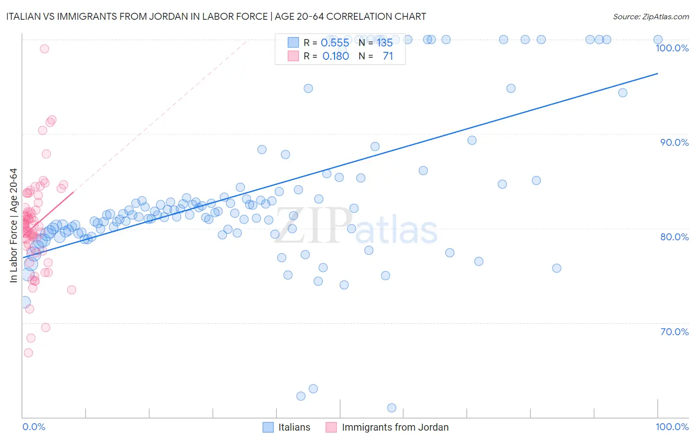 Italian vs Immigrants from Jordan In Labor Force | Age 20-64