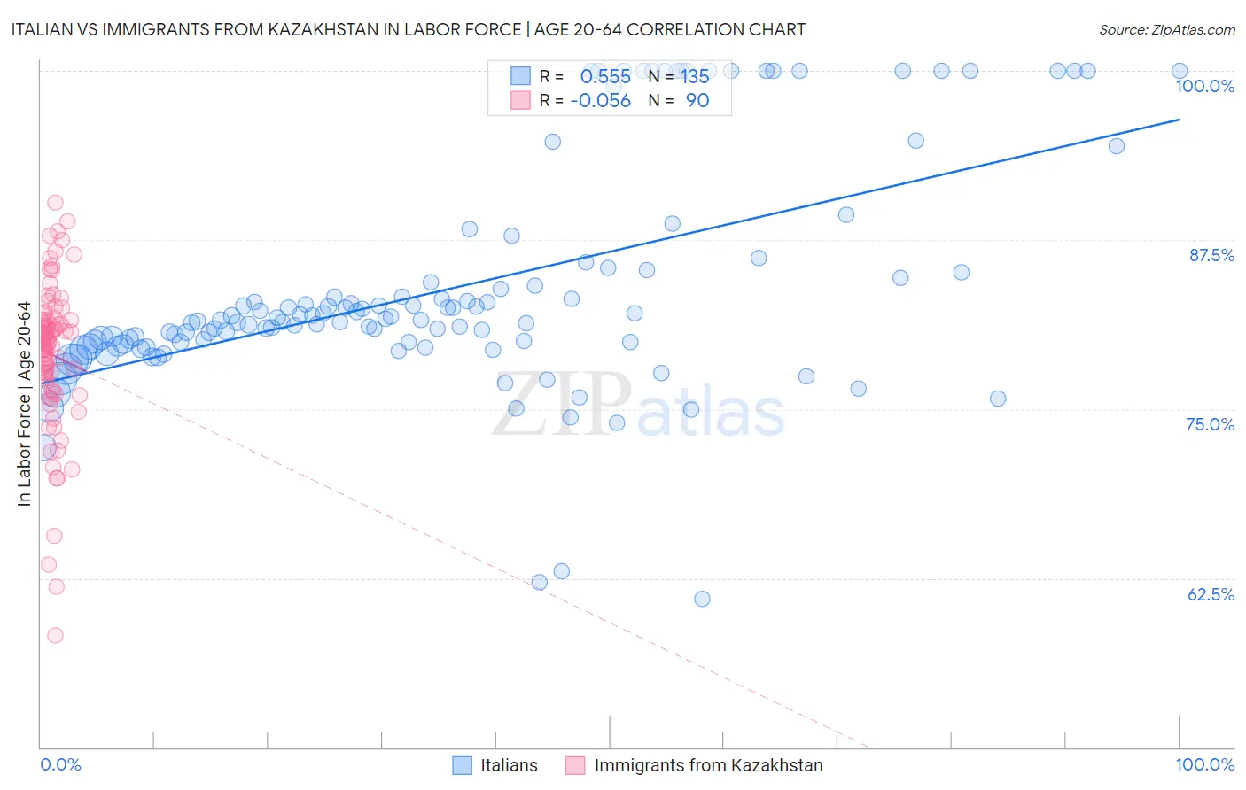 Italian vs Immigrants from Kazakhstan In Labor Force | Age 20-64