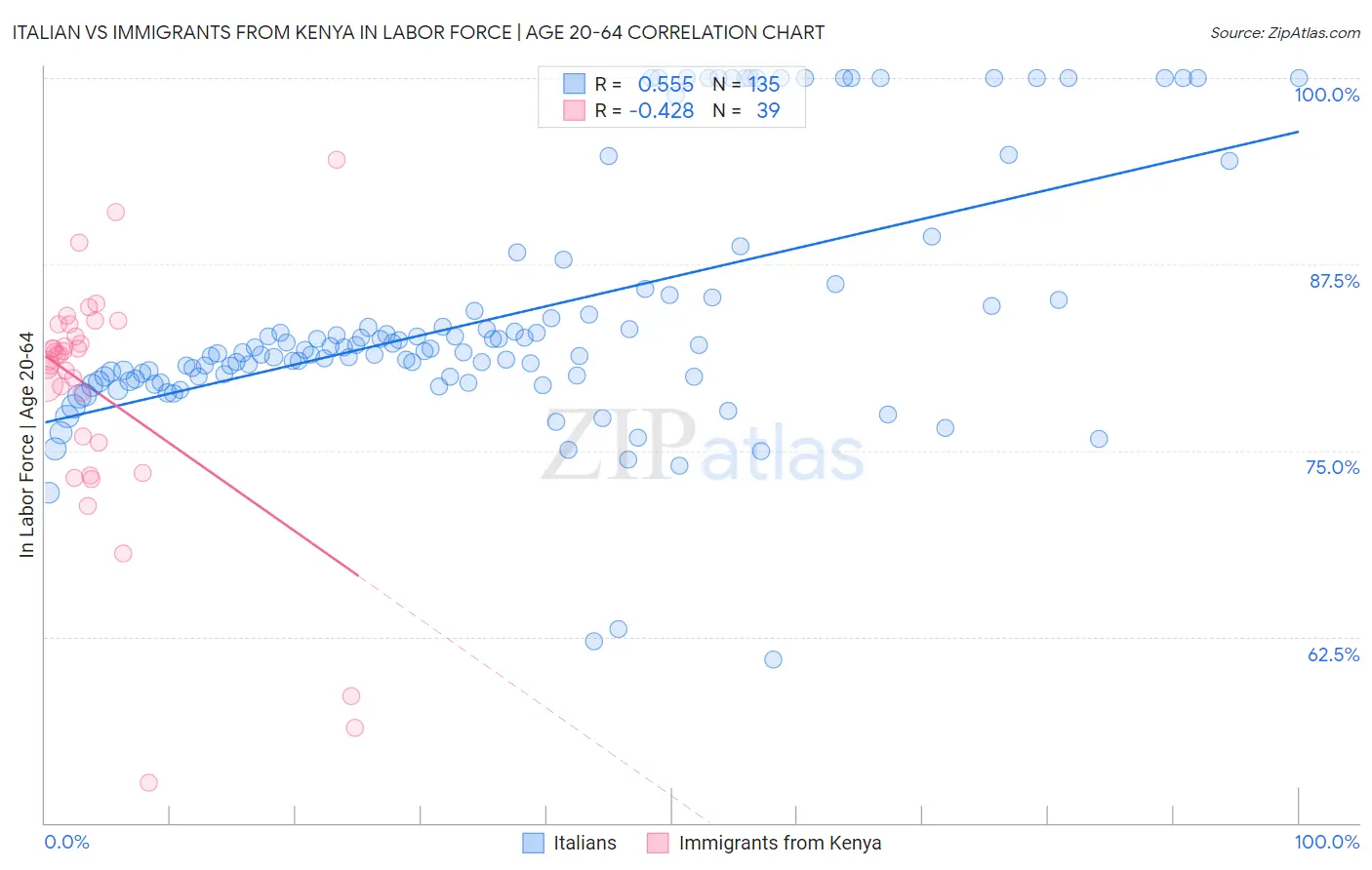 Italian vs Immigrants from Kenya In Labor Force | Age 20-64