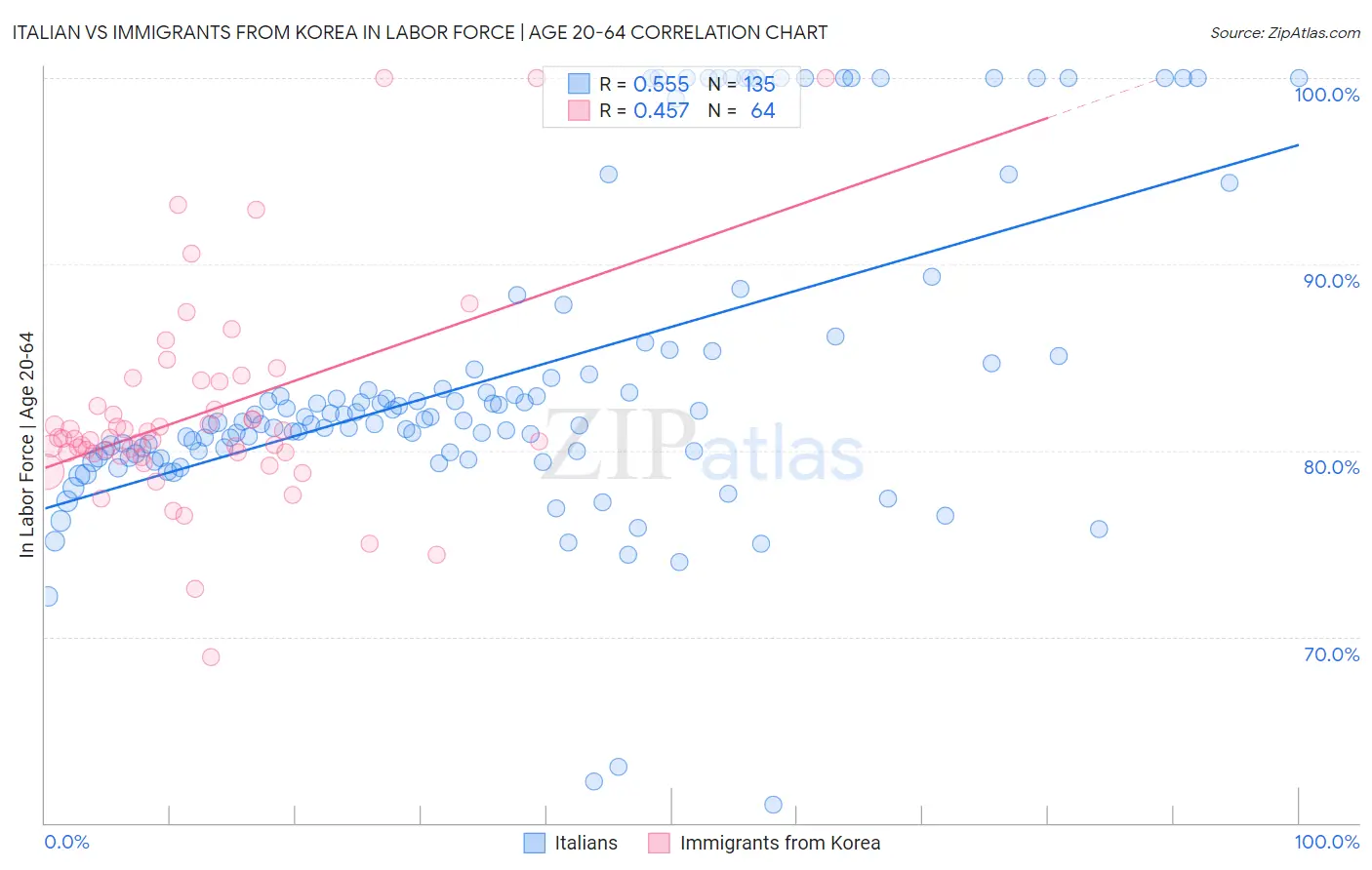 Italian vs Immigrants from Korea In Labor Force | Age 20-64
