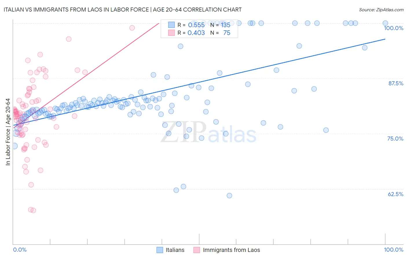 Italian vs Immigrants from Laos In Labor Force | Age 20-64