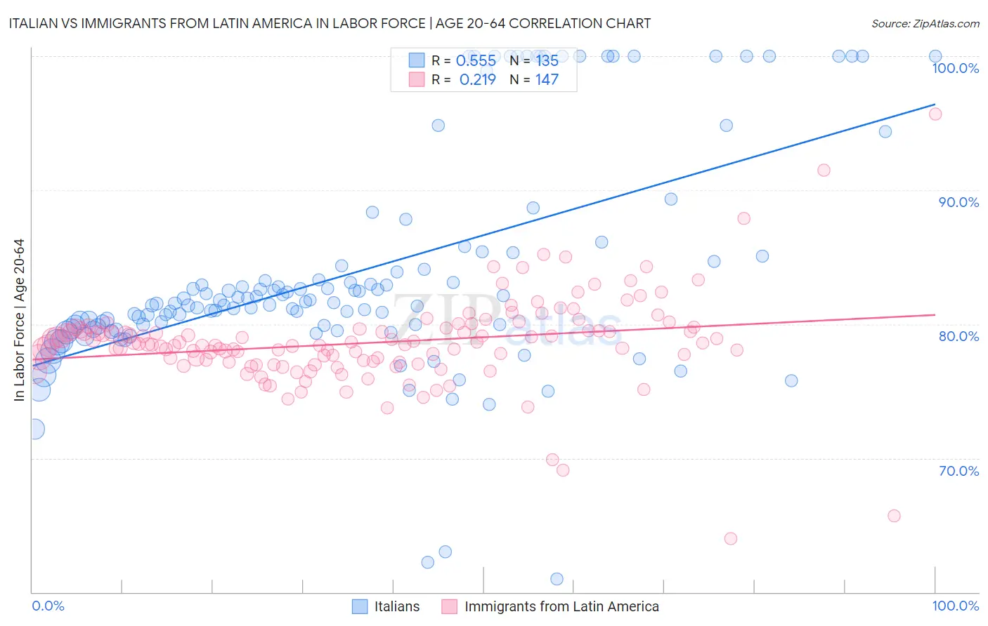 Italian vs Immigrants from Latin America In Labor Force | Age 20-64