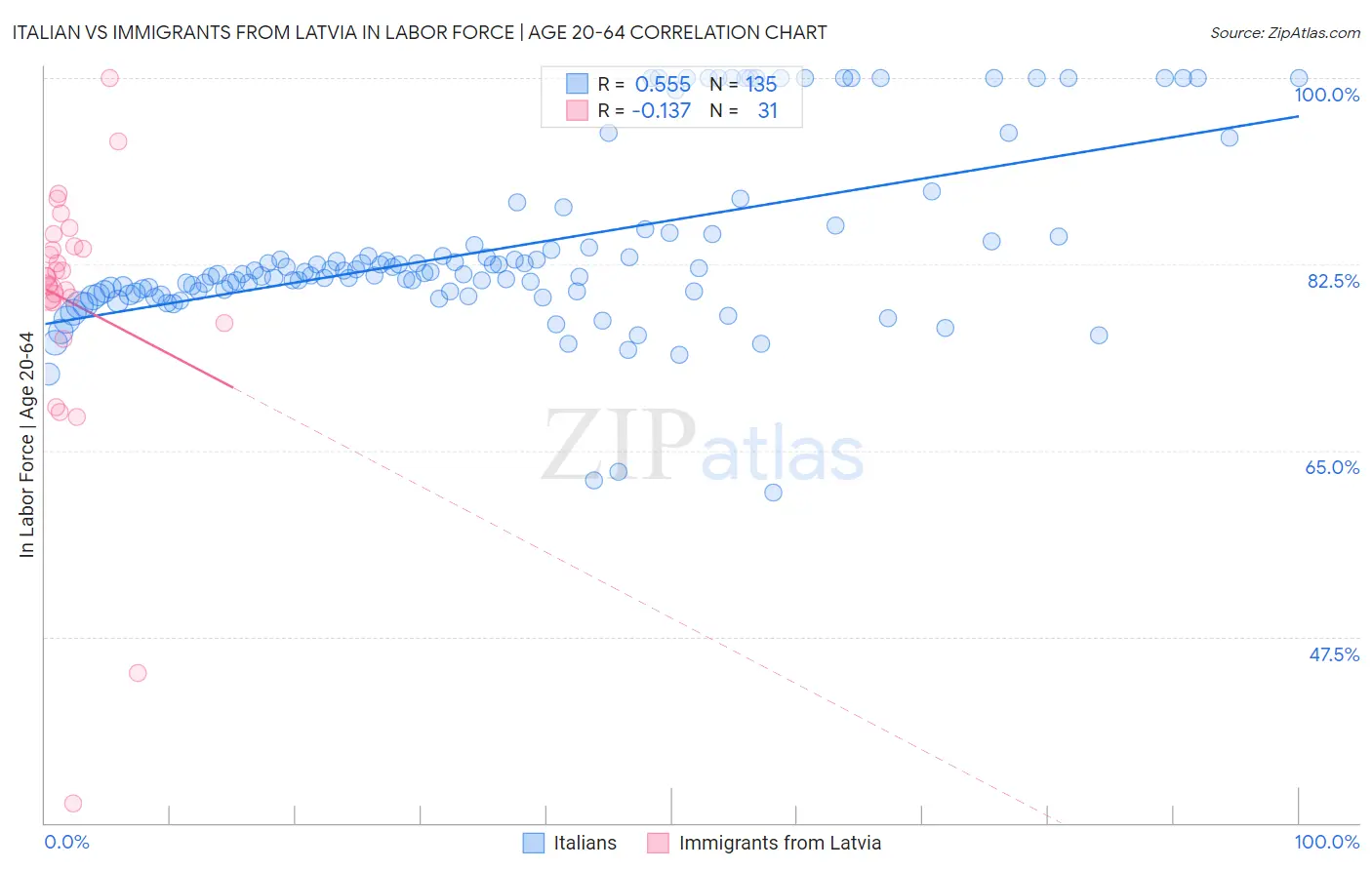Italian vs Immigrants from Latvia In Labor Force | Age 20-64