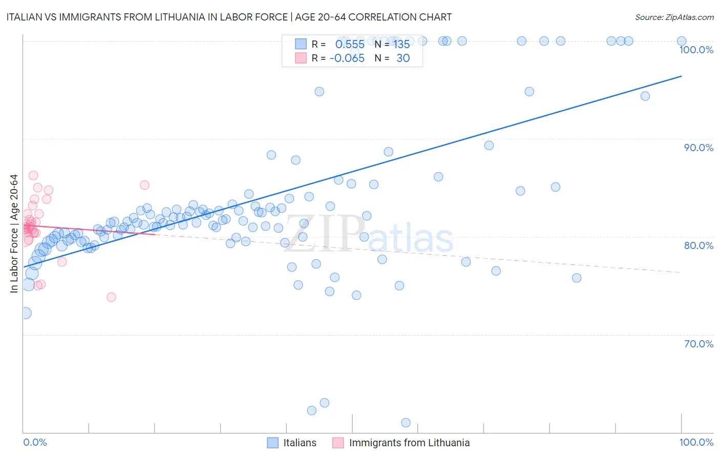 Italian vs Immigrants from Lithuania In Labor Force | Age 20-64