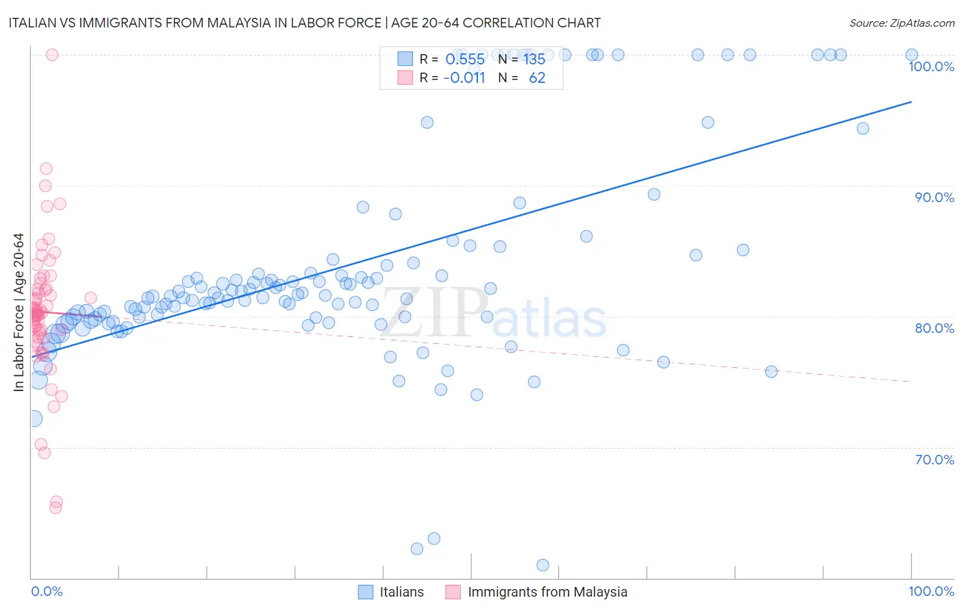 Italian vs Immigrants from Malaysia In Labor Force | Age 20-64