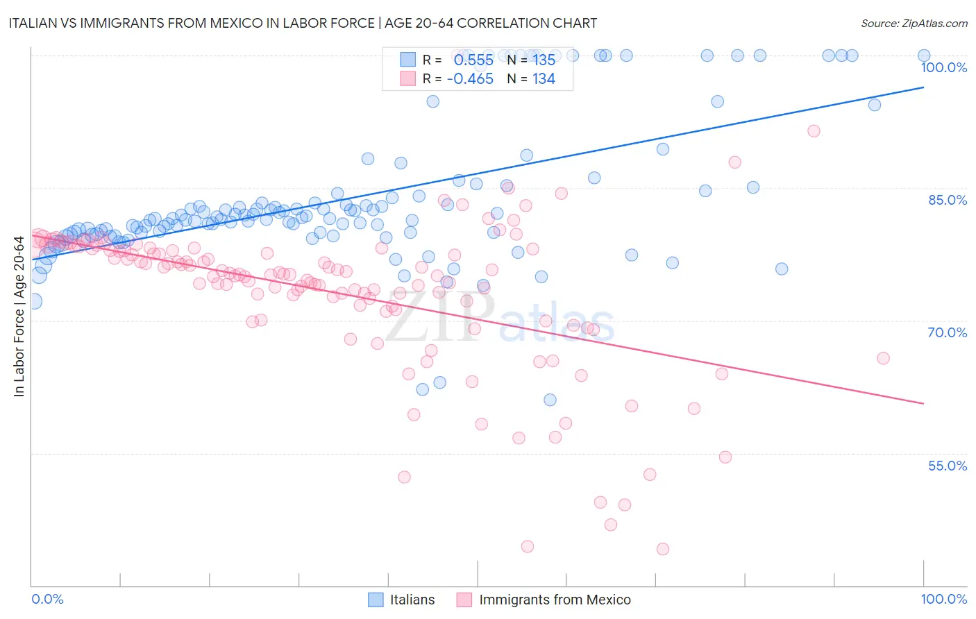 Italian vs Immigrants from Mexico In Labor Force | Age 20-64
