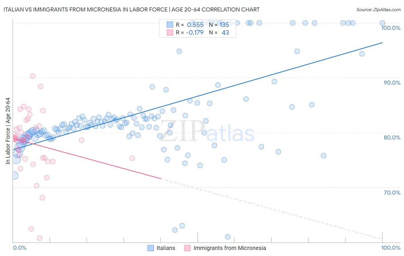 Italian vs Immigrants from Micronesia In Labor Force | Age 20-64