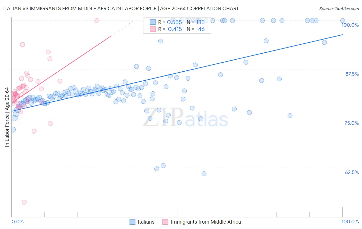 Italian vs Immigrants from Middle Africa In Labor Force | Age 20-64